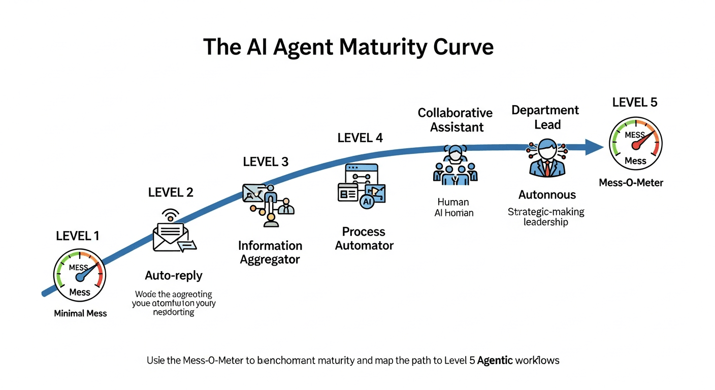 Mess-O-Meter Roadmap: Climb AI Maturity to Agentic Level 5